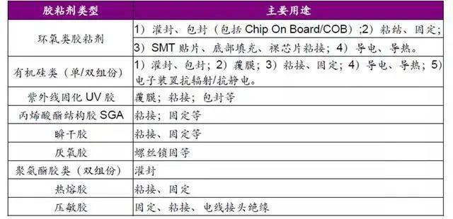 【行业发展】5G发展赋能电子胶粘剂行业的应用与发展