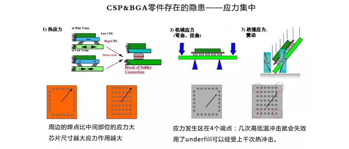 底部填充胶.png