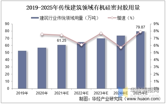 【有机硅密封胶】2022年中国有机硅密封胶行业竞争格局及重点企业分析