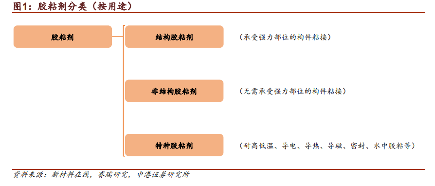 胶粘剂分类.png