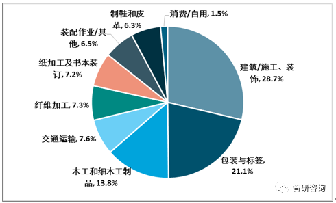 【胶粘剂行业的核心竞争力】：产品结构优化、高性能、绿色环保