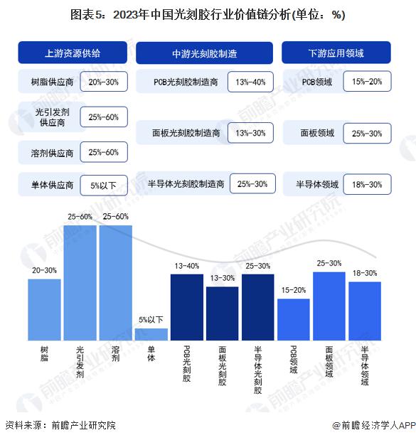 【光刻胶】2023年中国行业产业链与价值链分析