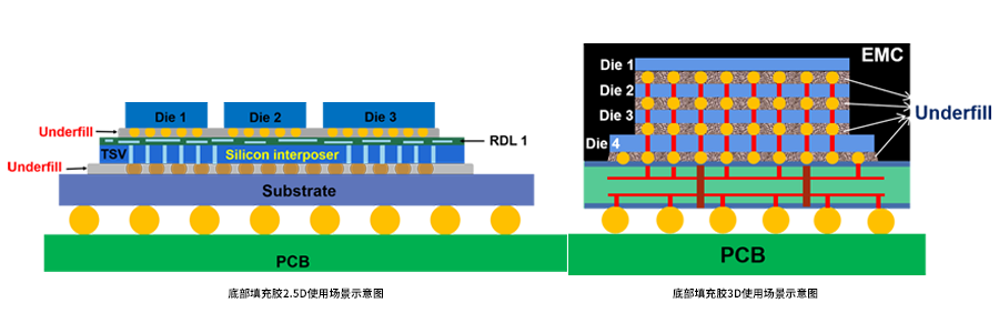 底部填充胶 应用.png