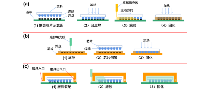芯片填充胶工艺.png