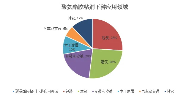 聚氨酯胶粘剂.png